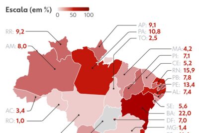 IBGE aponta insegurança como motivo de ausência escolar para mais de 1,5 milhão de estudantes