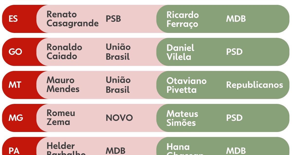 Reconfiguração dos Governos Estaduais Impulsiona Apoios nas Eleições Presidenciais de 2026