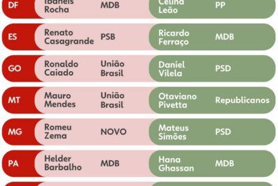 Reconfiguração dos Governos Estaduais Impulsiona Apoios nas Eleições Presidenciais de 2026