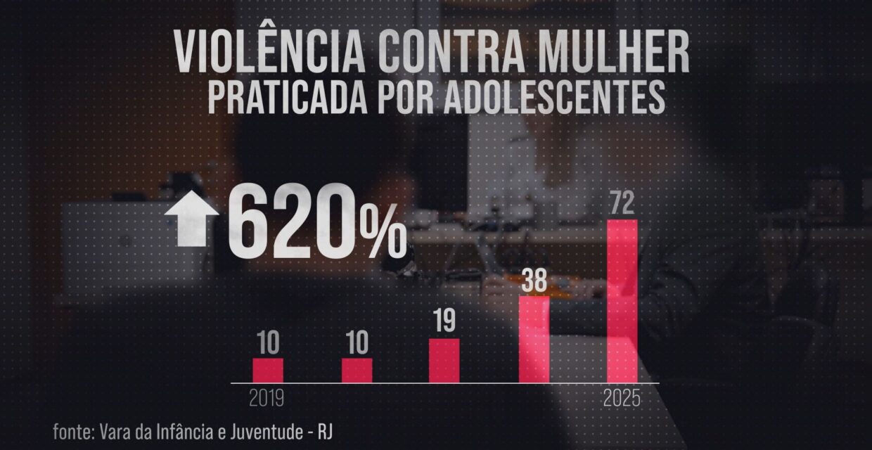 Crescimento da Violência de Gênero entre Adolescentes é Relacionado à Influência da ‘Machosfera’