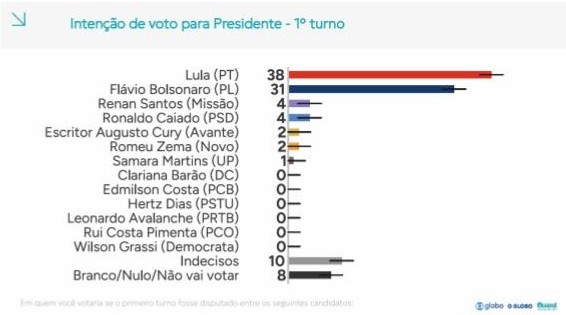 Pesquisa Quaest revela cenário eleitoral polarizado com Lula à frente e Flávio consolidado como principal opositor