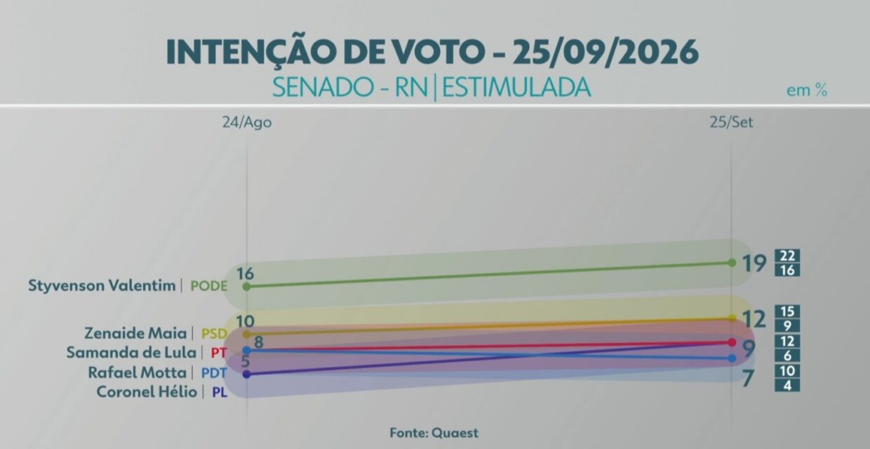 Pesquisa Quaest aponta liderança de Styvenson Valentim na disputa ao Senado pelo Rio Grande do Norte